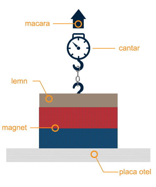 Cum se calculează forța de atracție la magneți Cum se calculează forța de atracție la magneți